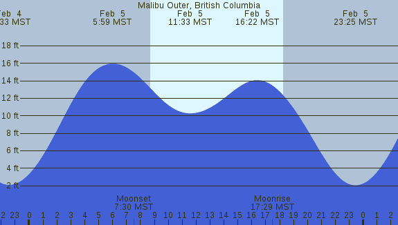 PNG Tide Plot