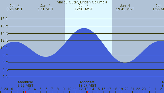 PNG Tide Plot