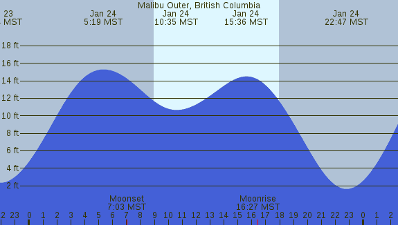 PNG Tide Plot