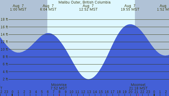 PNG Tide Plot