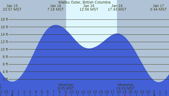 PNG Tide Plot