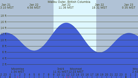 PNG Tide Plot