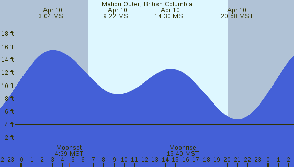 PNG Tide Plot