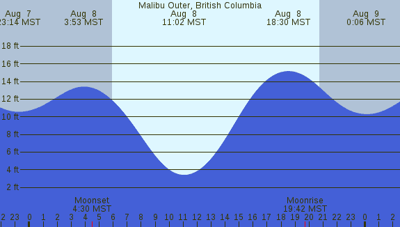 PNG Tide Plot