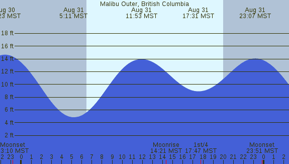 PNG Tide Plot