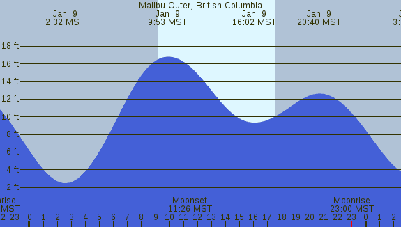 PNG Tide Plot