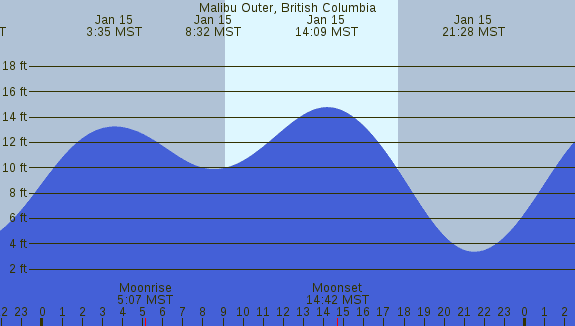 PNG Tide Plot