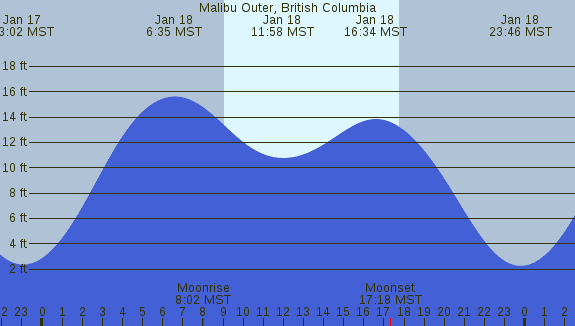 PNG Tide Plot
