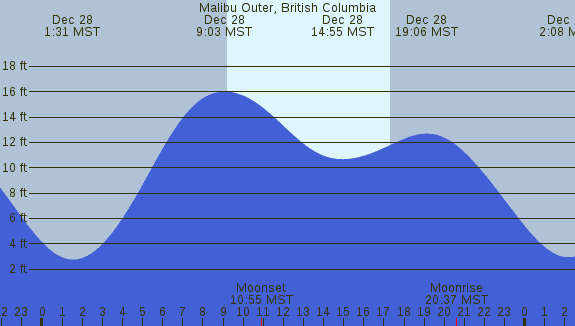PNG Tide Plot