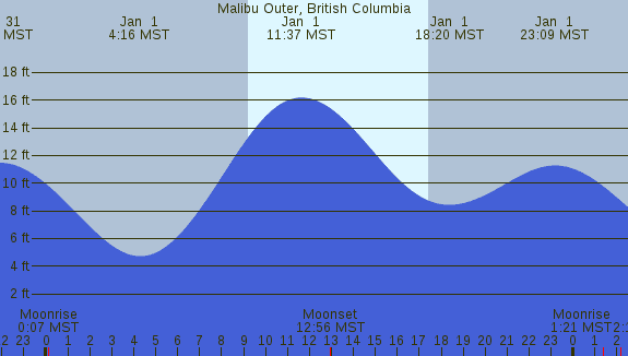 PNG Tide Plot