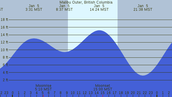 PNG Tide Plot