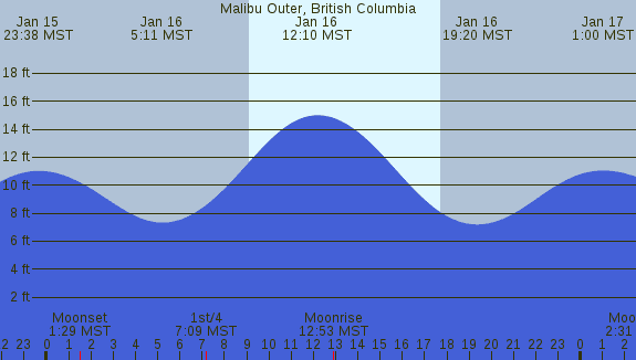 PNG Tide Plot