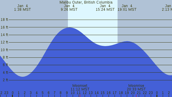 PNG Tide Plot