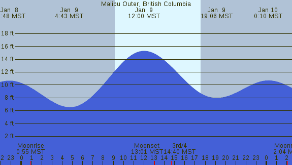 PNG Tide Plot