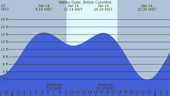 PNG Tide Plot
