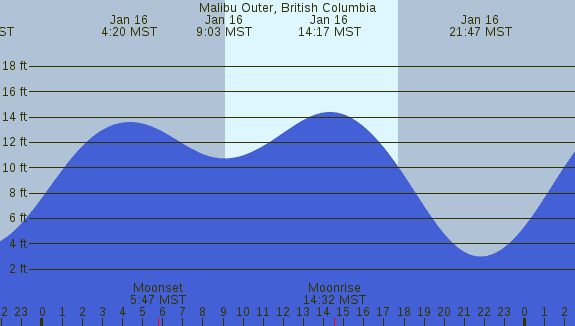 PNG Tide Plot