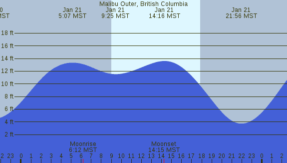 PNG Tide Plot