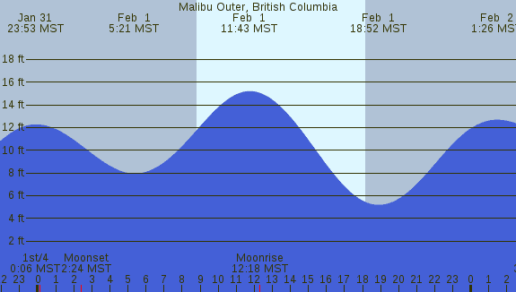 PNG Tide Plot