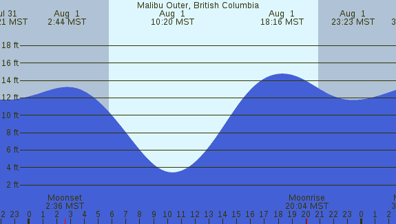 PNG Tide Plot