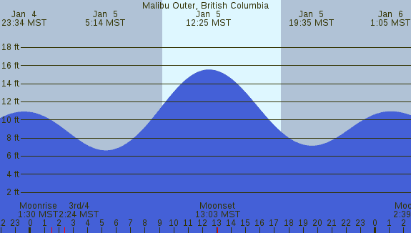 PNG Tide Plot