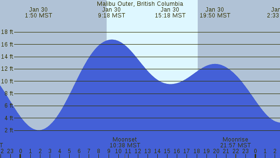 PNG Tide Plot