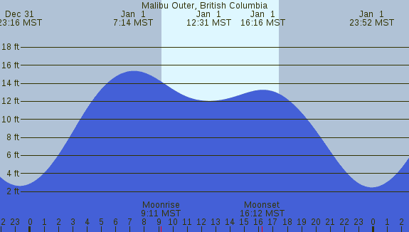 PNG Tide Plot
