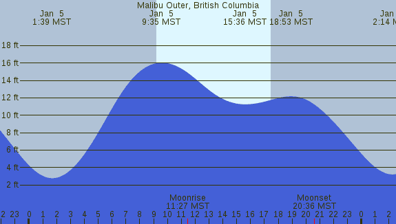 PNG Tide Plot