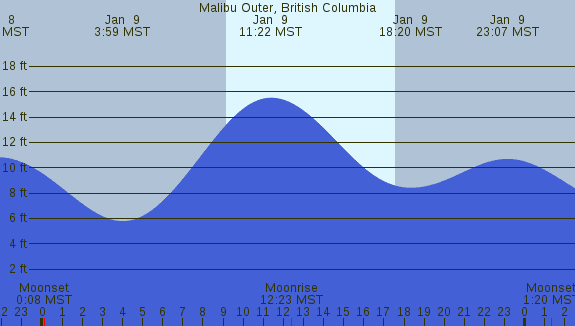 PNG Tide Plot