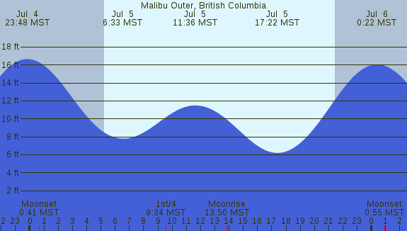 PNG Tide Plot