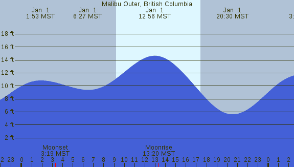 PNG Tide Plot