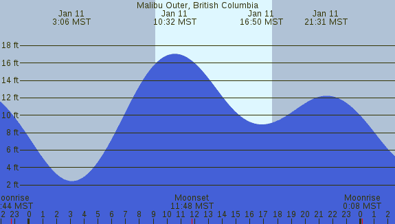 PNG Tide Plot