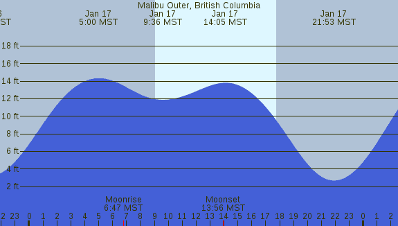 PNG Tide Plot