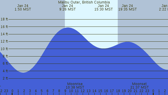 PNG Tide Plot