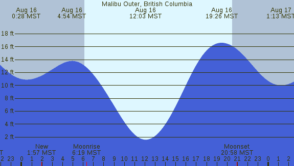 PNG Tide Plot