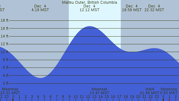 PNG Tide Plot