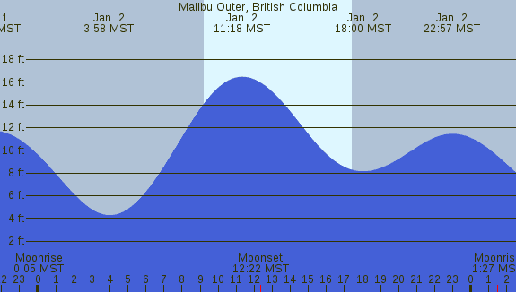 PNG Tide Plot