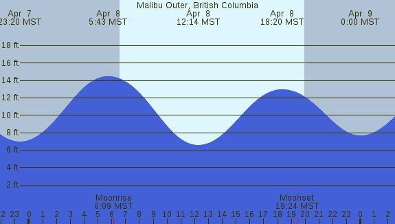 PNG Tide Plot