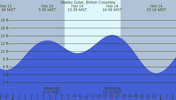 PNG Tide Plot