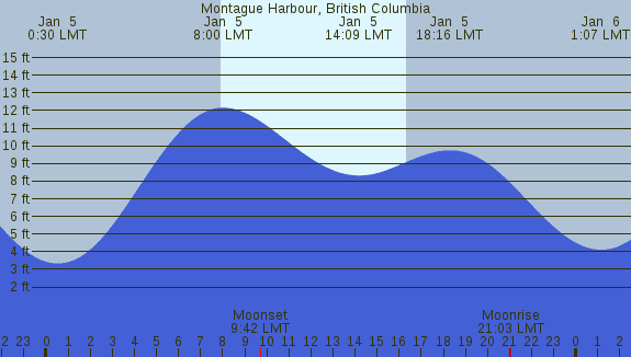 PNG Tide Plot