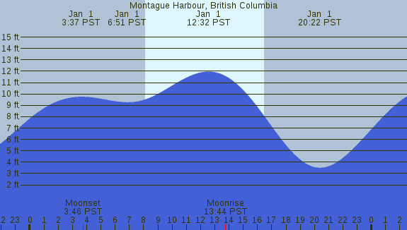 PNG Tide Plot