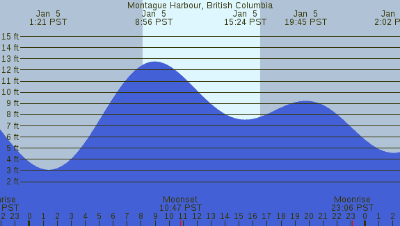 PNG Tide Plot