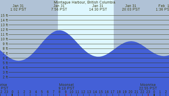 PNG Tide Plot