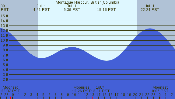 PNG Tide Plot