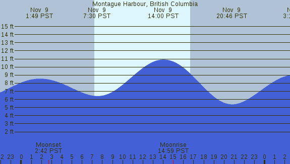 PNG Tide Plot