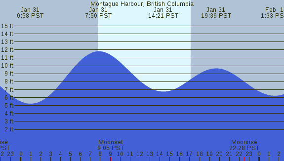 PNG Tide Plot