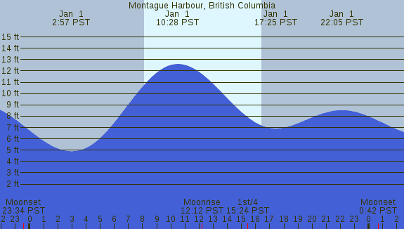 PNG Tide Plot