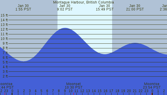 PNG Tide Plot