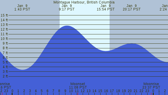 PNG Tide Plot