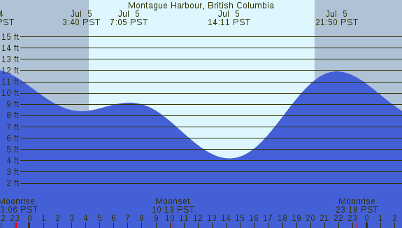 PNG Tide Plot