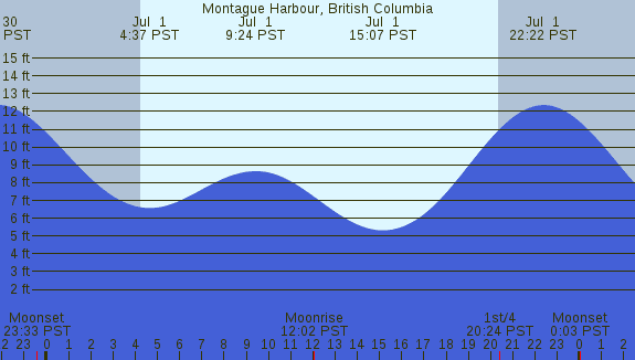 PNG Tide Plot